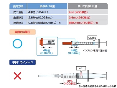 インスリンの単位誤解、100倍の量を投与のサムネイル画像